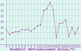 Courbe du refroidissement olien pour Brive-Laroche (19)