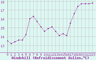 Courbe du refroidissement olien pour Ploeren (56)