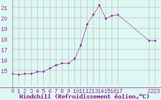 Courbe du refroidissement olien pour Guidel (56)