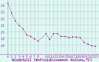 Courbe du refroidissement olien pour Herhet (Be)