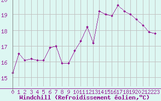 Courbe du refroidissement olien pour Angoulme - Brie Champniers (16)