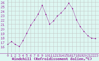 Courbe du refroidissement olien pour Mikolajki