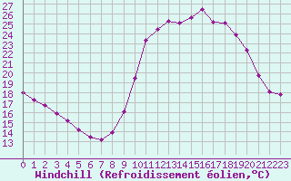 Courbe du refroidissement olien pour Rochefort Saint-Agnant (17)