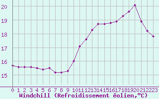 Courbe du refroidissement olien pour Pau (64)