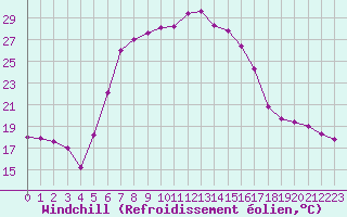 Courbe du refroidissement olien pour Tirgoviste