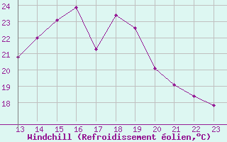 Courbe du refroidissement olien pour Guidel (56)