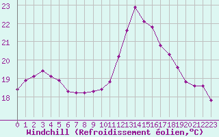 Courbe du refroidissement olien pour Agde (34)
