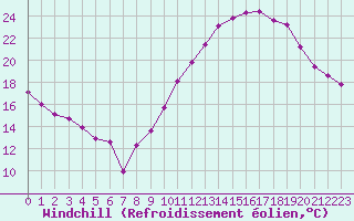 Courbe du refroidissement olien pour Verngues - Hameau de Cazan (13)