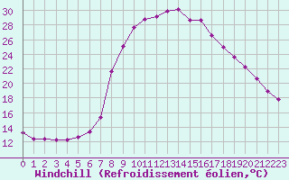 Courbe du refroidissement olien pour La Javie (04)