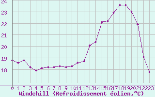 Courbe du refroidissement olien pour Herbault (41)