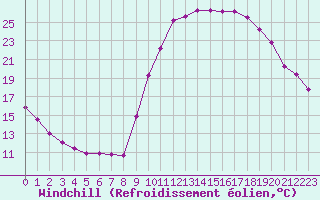 Courbe du refroidissement olien pour Angliers (17)