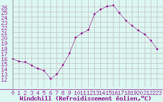 Courbe du refroidissement olien pour Marignane (13)
