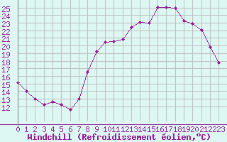 Courbe du refroidissement olien pour Rmering-ls-Puttelange (57)