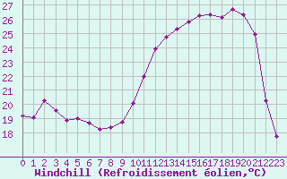 Courbe du refroidissement olien pour Bannay (18)