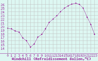 Courbe du refroidissement olien pour Grenoble/agglo Le Versoud (38)