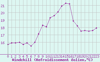 Courbe du refroidissement olien pour Biscarrosse (40)