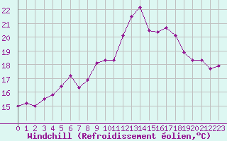 Courbe du refroidissement olien pour Cap de la Hague (50)