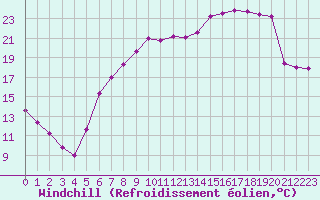 Courbe du refroidissement olien pour De Bilt (PB)