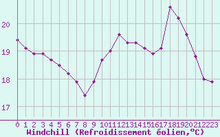 Courbe du refroidissement olien pour Gurande (44)