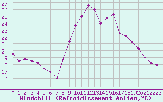 Courbe du refroidissement olien pour Biarritz (64)