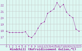 Courbe du refroidissement olien pour Trgueux (22)