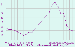 Courbe du refroidissement olien pour Potes / Torre del Infantado (Esp)
