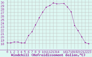Courbe du refroidissement olien pour Jimbolia