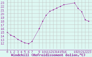 Courbe du refroidissement olien pour Charleroi (Be)