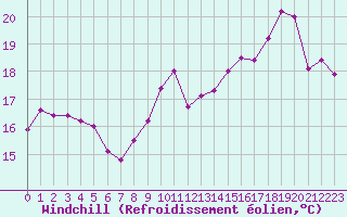 Courbe du refroidissement olien pour Boulogne (62)