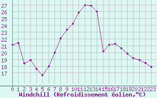 Courbe du refroidissement olien pour Ble - Binningen (Sw)