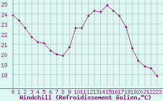 Courbe du refroidissement olien pour Guret (23)