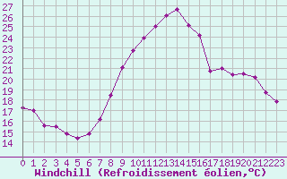 Courbe du refroidissement olien pour Langres (52) 