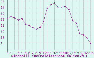 Courbe du refroidissement olien pour Avignon (84)
