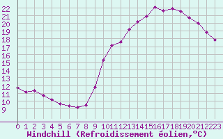 Courbe du refroidissement olien pour Hd-Bazouges (35)