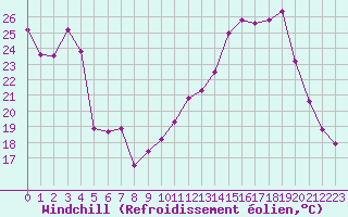 Courbe du refroidissement olien pour Annecy (74)