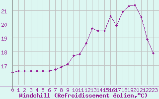 Courbe du refroidissement olien pour Mouilleron-le-Captif (85)