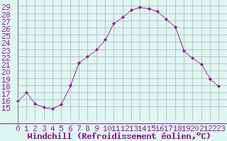 Courbe du refroidissement olien pour Chieming