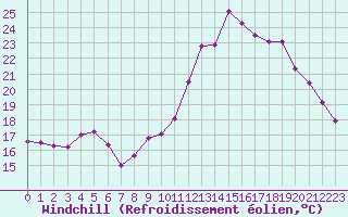 Courbe du refroidissement olien pour Clermont-Ferrand (63)