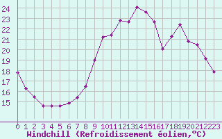 Courbe du refroidissement olien pour Vichy (03)