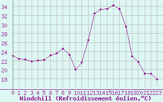 Courbe du refroidissement olien pour Hohrod (68)