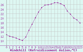 Courbe du refroidissement olien pour Dourbes (Be)