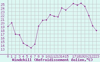 Courbe du refroidissement olien pour Paray-le-Monial - St-Yan (71)