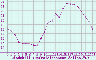 Courbe du refroidissement olien pour Luc-sur-Orbieu (11)