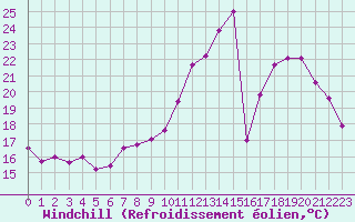 Courbe du refroidissement olien pour La Ville-Dieu-du-Temple Les Cloutiers (82)