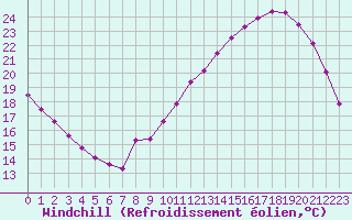 Courbe du refroidissement olien pour Sorcy-Bauthmont (08)