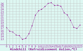 Courbe du refroidissement olien pour Waibstadt
