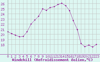 Courbe du refroidissement olien pour Gibilmanna