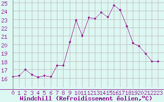 Courbe du refroidissement olien pour Ile du Levant (83)
