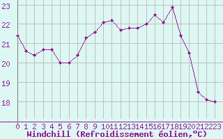 Courbe du refroidissement olien pour Ile Rousse (2B)
