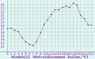 Courbe du refroidissement olien pour Angers-Beaucouz (49)